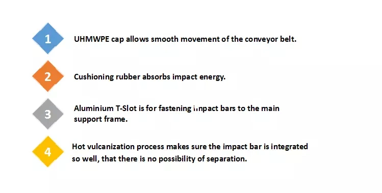 OEM Customized High- Quality Impact Bed for Belt Conveyor